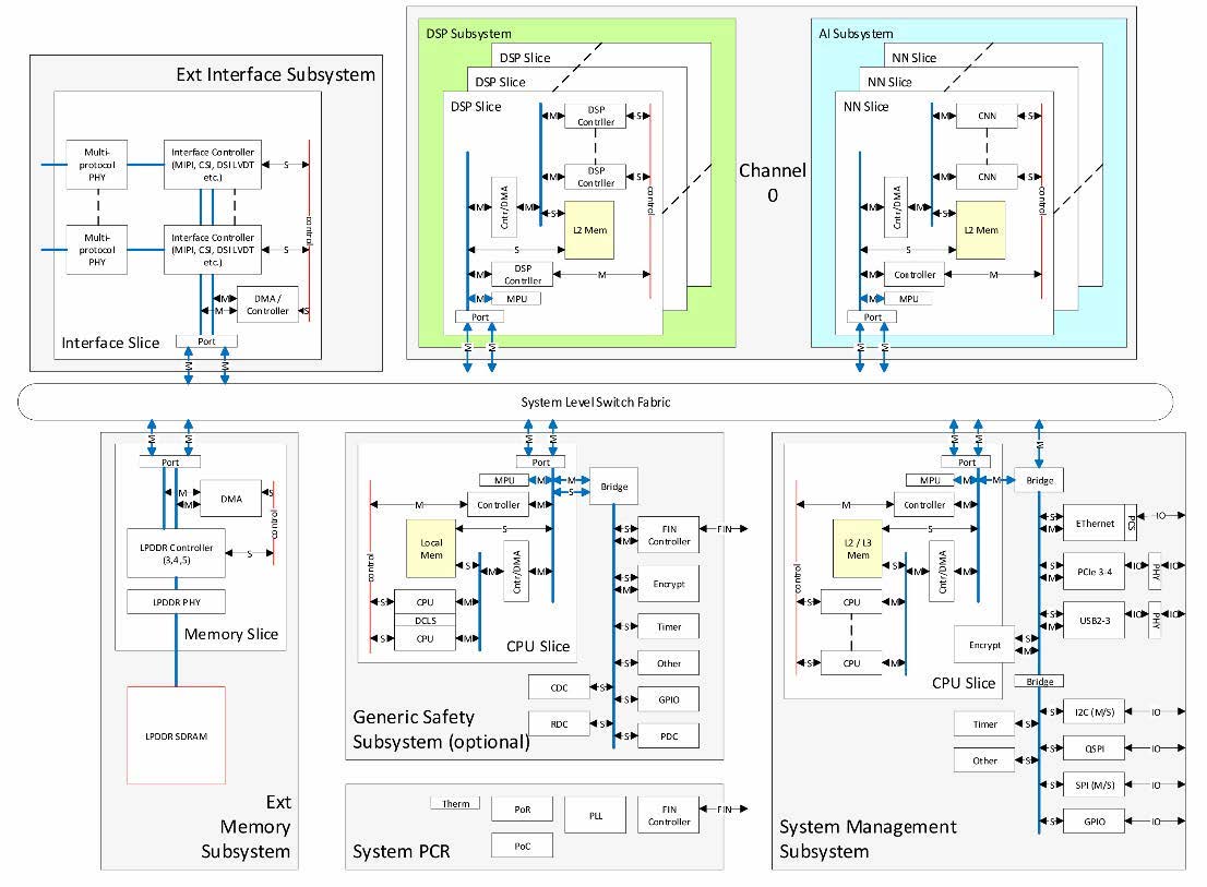 Block Diagram -- Single channel ADAS chip with FuSa monitor 