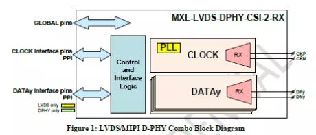 Block Diagram -- MIPI D-PHY/LVDS Combo CSI-2 RX (Receiver) in TSMC 28HPC+ 