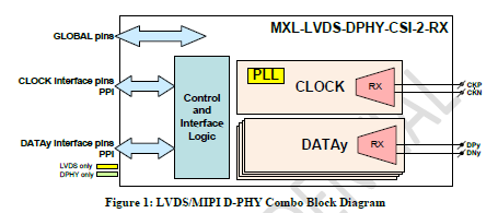 Block Diagram -- MIPI D-PHY/LVDS Combo CSI-2 RX (Receiver) in TSMC 28HPC+ 