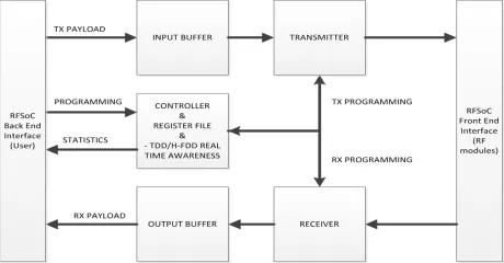 Block Diagram -- High Throughput Rate OFDM Baseband PHY Processor 