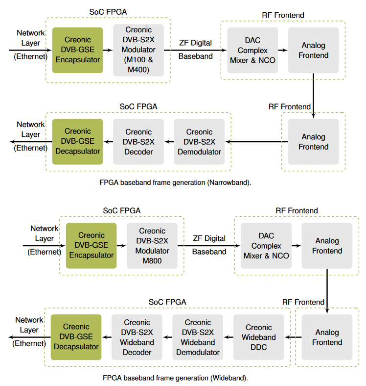 Block Diagram -- DVB-GSE Encapsulator and Decapsulator 