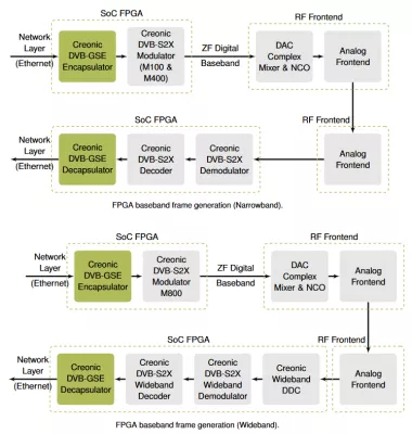 DVB-GSE Encapsulator and Decapsulator Block Diagram