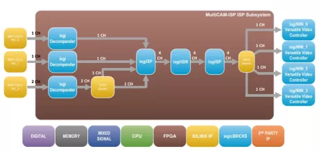 Block Diagram -- HDR ISP framework for multi-camera applications 