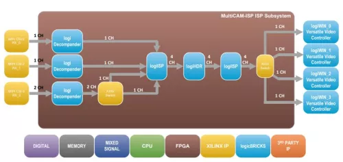 HDR ISP framework for multi-camera applications Block Diagram