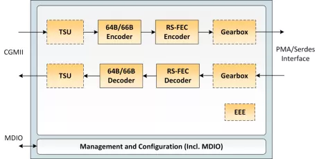 Block Diagram -- Ethernet PCS 100G 