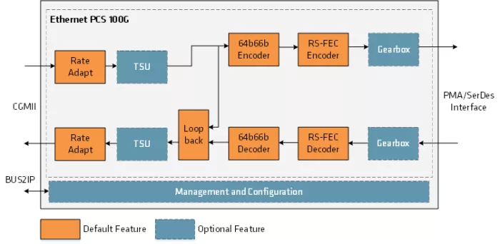 Ethernet PCS 100G Block Diagram