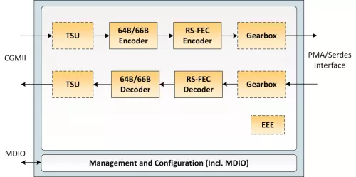 Ethernet PCS 100G Block Diagram