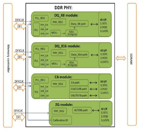 Block Diagram -- DDR4/ LPDDR4/ DDR3L PHY IP - 3200Mbps (Silicon Proven in TSMC 12FFC) 