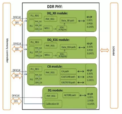 DDR4/ LPDDR4/ DDR3L PHY IP - 3200Mbps (Silicon Proven in TSMC 12FFC) Block Diagram