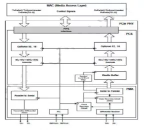 Block Diagram -- PCIe 4.0 Serdes PHY IP, Silicon Proven in TSMC 28HPCP 