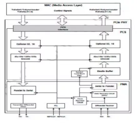 PCIe 4.0 Serdes PHY IP, Silicon Proven in TSMC 28HPCP Block Diagram