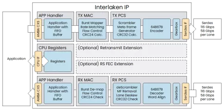 Block Diagram -- Interlaken Controller 