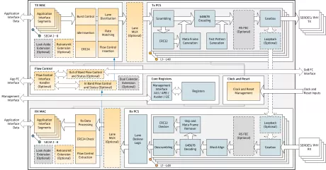 Block Diagram -- Interlaken Controller  