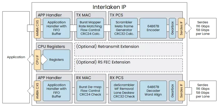 Interlaken Controller Block Diagram