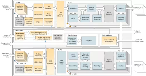 Interlaken Controller  Block Diagram