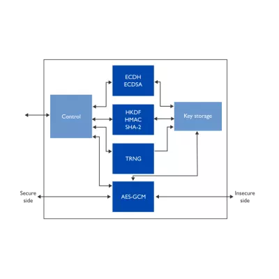 TLS 1.3 Client IP Core Block Diagram