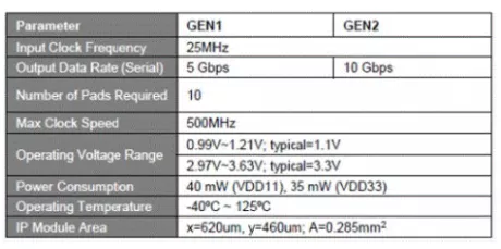 Block Diagram -- USB 3.1 Gen1/Gen2 PHY IP, Silicon Proven in TSMC 28HPC+ 