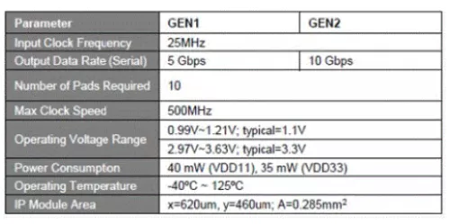 USB 3.1 Gen1/Gen2 PHY IP, Silicon Proven in TSMC 28HPC+ Block Diagram