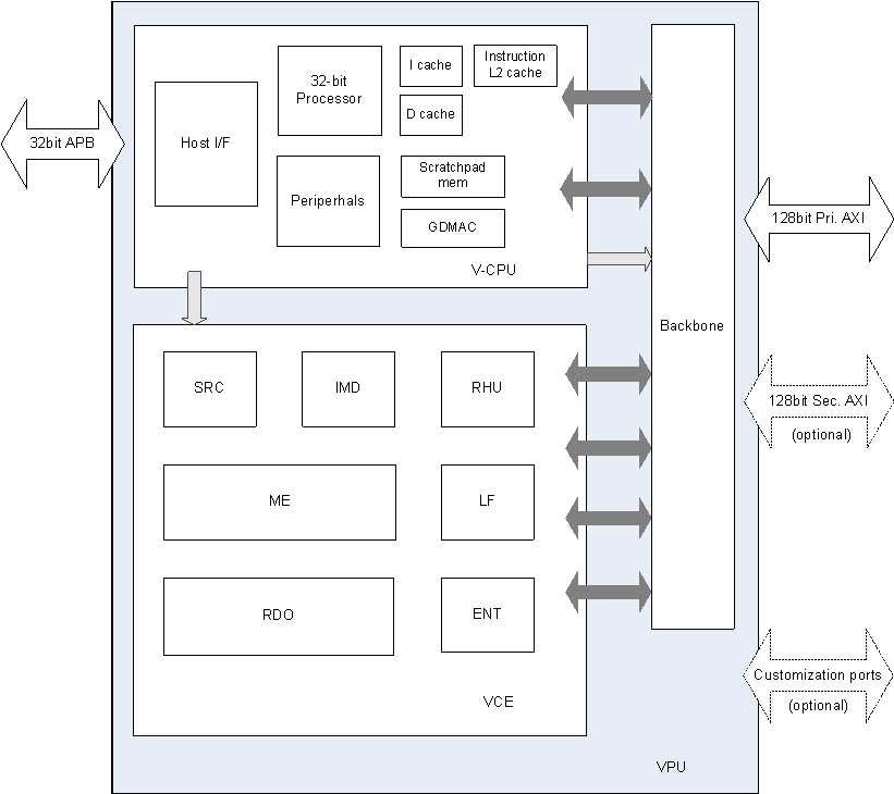 Block Diagram -- AV1/HEVC/AVC Single-core Encoder Video IP 