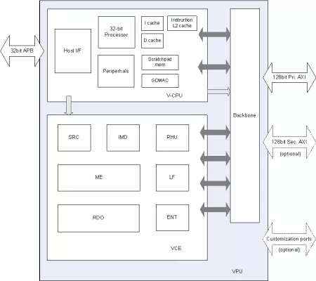 AV1/HEVC/AVC Single-core Encoder Video IP Block Diagram