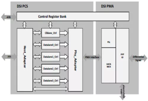 MIPI D-PHY Tx IP, Silicon Proven in TSMC 22ULP Block Diagram