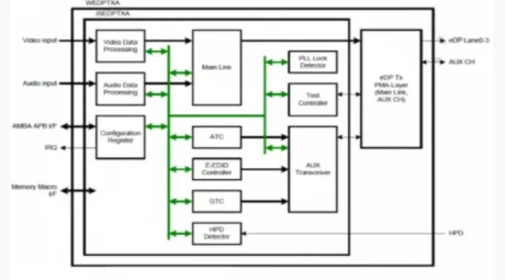 Block Diagram -- Display Port v1.4 Tx PHY & Controller IP, Silicon Proven in TSMC 40LP 