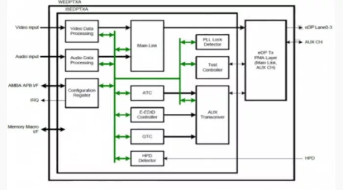 Display Port v1.4 Tx PHY & Controller IP, Silicon Proven in TSMC 40LP Block Diagram