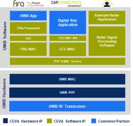 Block Diagram -- Turnkey UWB MAC and PHY platform IP, for FiRa 2.0, CCC Digital Key 3.0, and Radar 