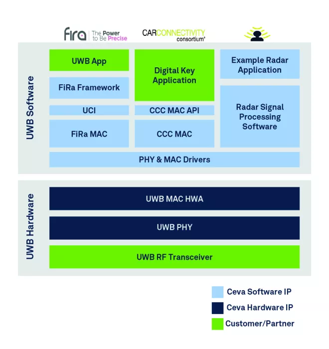 Low Power Ultra-wideband (UWB) IP Block Diagram