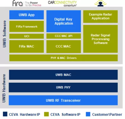 Low Power Ultra-wideband (UWB) IP Block Diagram