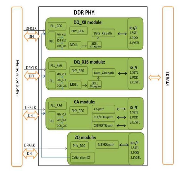 Block Diagram -- DDR4/ LPDDR4/ DDR3L PHY IP - 1866Mbps (Silicon Proven in TSMC 28HPC+) 