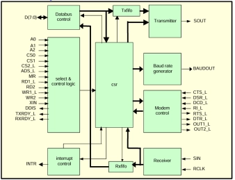 Block Diagram -- UART - Universal Asynchronous Receiver / Transmitter Core 