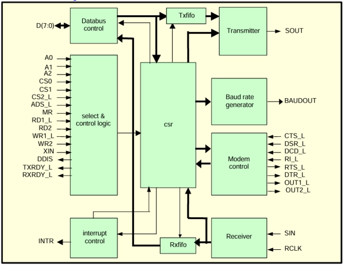 UART - Universal Asynchronous Receiver / Transmitter Core Block Diagram