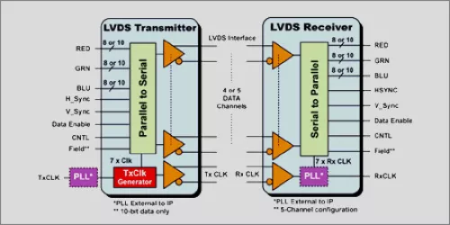 Video LVDS SerDes Transmitter-Receiver IP Core Block Diagram