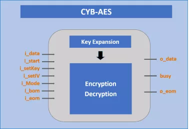 Block Diagram -- AES Encoder and Decoder 