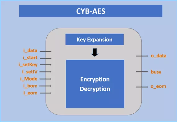 AES Encoder and Decoder Block Diagram