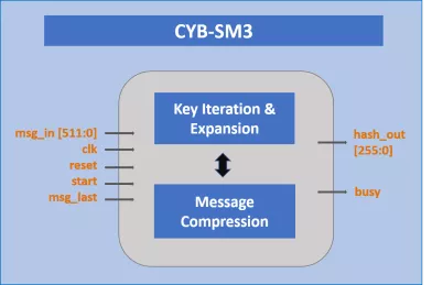 Block Diagram -- SM3 Hash Engine 