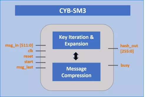 SM3 Hash Engine Block Diagram