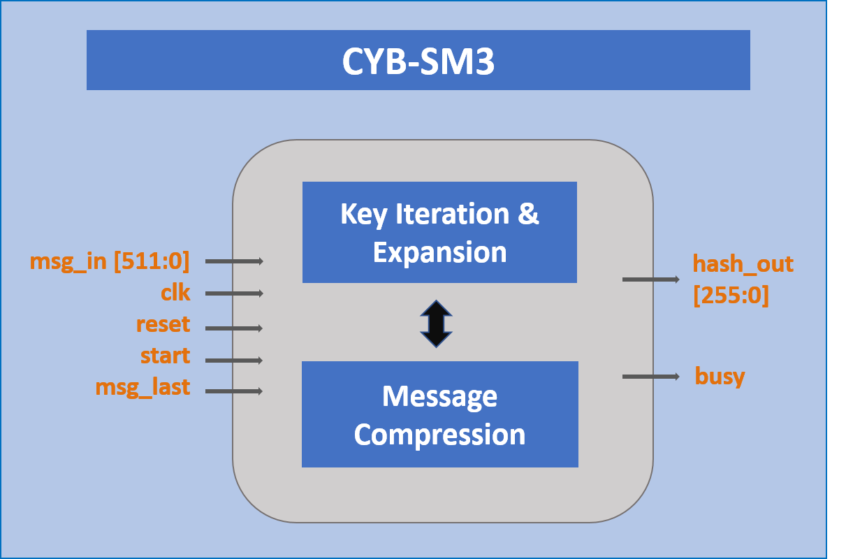 Block Diagram -- SM3 Hash Engine 