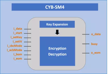 Block Diagram -- SM4 Encoder and Decoder 