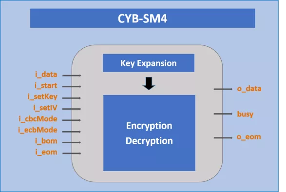 SM4 Encoder and Decoder Block Diagram