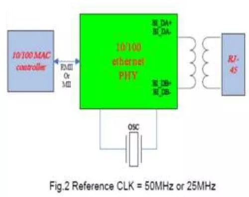 GbE (10/100 Base-T) PHY IP, Silicon Proven UMC 28HPC  Block Diagram