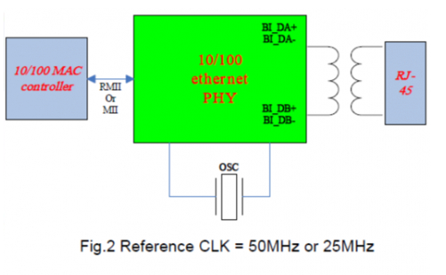 Block Diagram -- GbE (10/100 Base-T) PHY IP, Silicon Proven UMC 40LP 