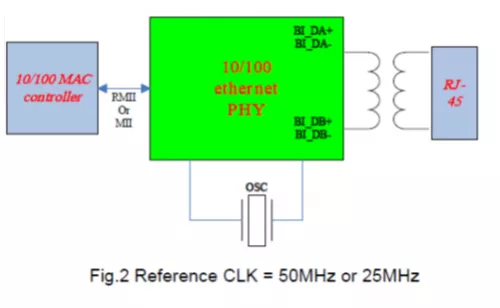 GbE (10/100 Base-T) PHY IP, Silicon Proven UMC 40LP Block Diagram