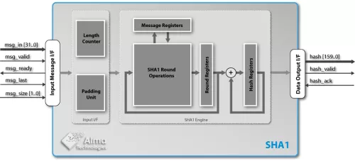 SHA-1 Secure Hash Function Block Diagram