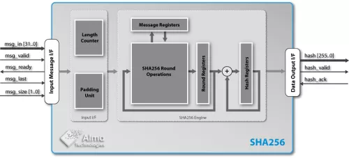 SHA-256 Secure Hash Function Block Diagram