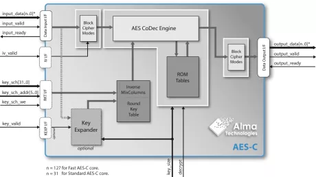 Block Diagram -- AES Encryption & Decryption with Fixed Block-Cipher Mode 