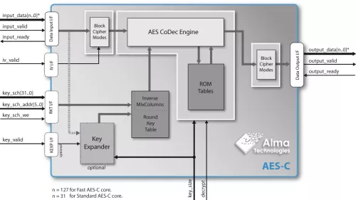 AES Encryption & Decryption with Fixed Block-Cipher Mode Block Diagram