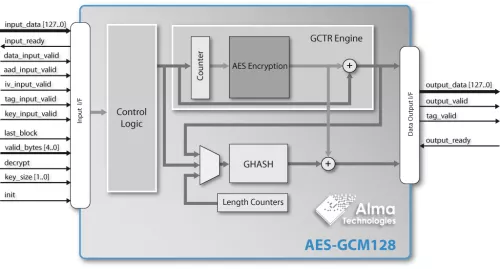 GCM-AES Authenticated Encryption & Decryption Block Diagram