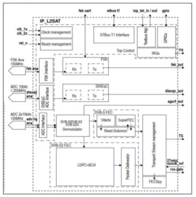 DVB-S2X NarrowBand Demodulator & Decoder IP (Silicon Proven) Block Diagram